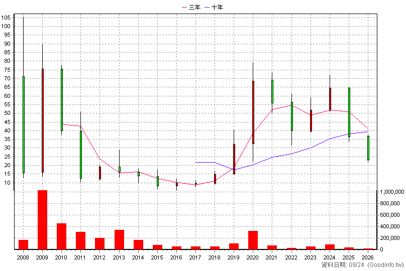 3557 嘉威 年K線圖(股價已還原權息)