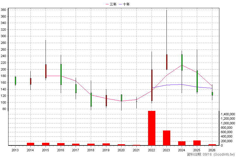 3558 神準 年K線圖