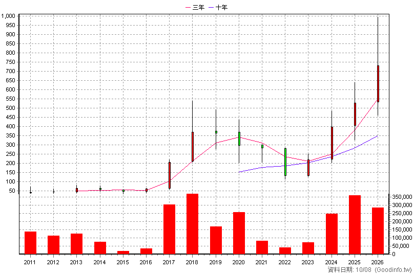 3563 牧德 年K線圖