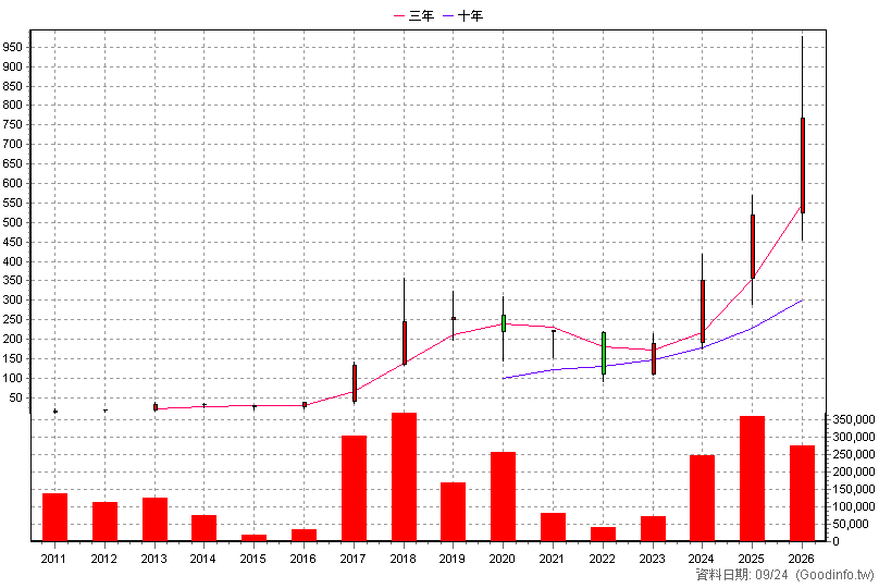 3563 牧德 年K線圖(股價已還原權息)