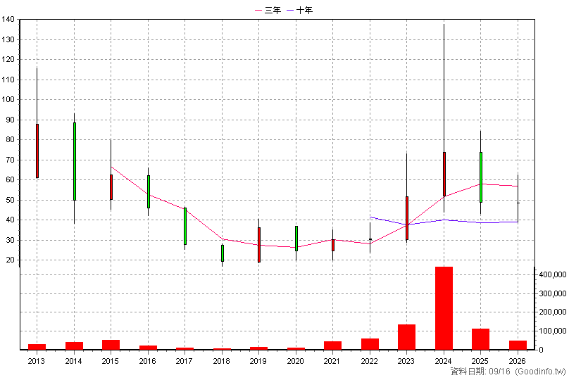 3564 其陽 年K線圖