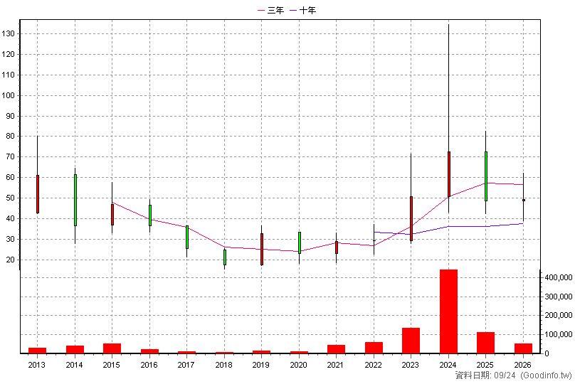 3564 其陽 年K線圖(股價已還原權息)