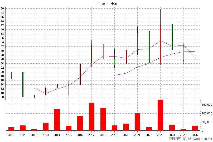 3567 逸昌 年K線圖