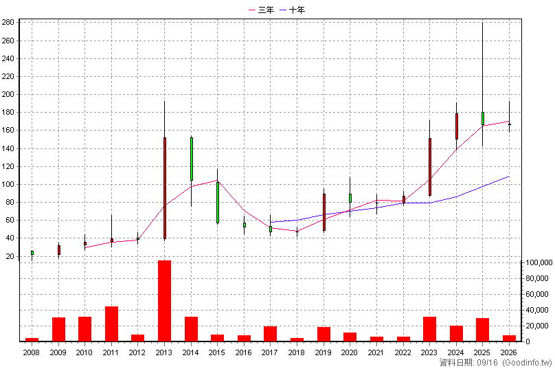3570 大塚 年K線圖