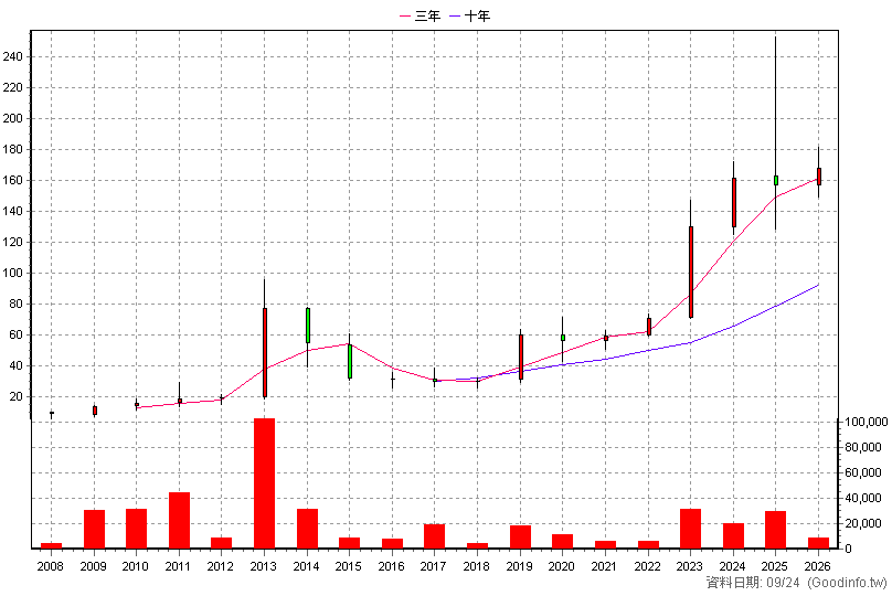 3570 大塚 年K線圖(股價已還原權息)