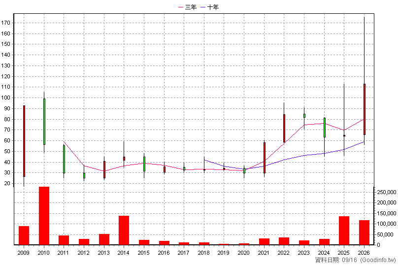 3577 泓格 年K線圖