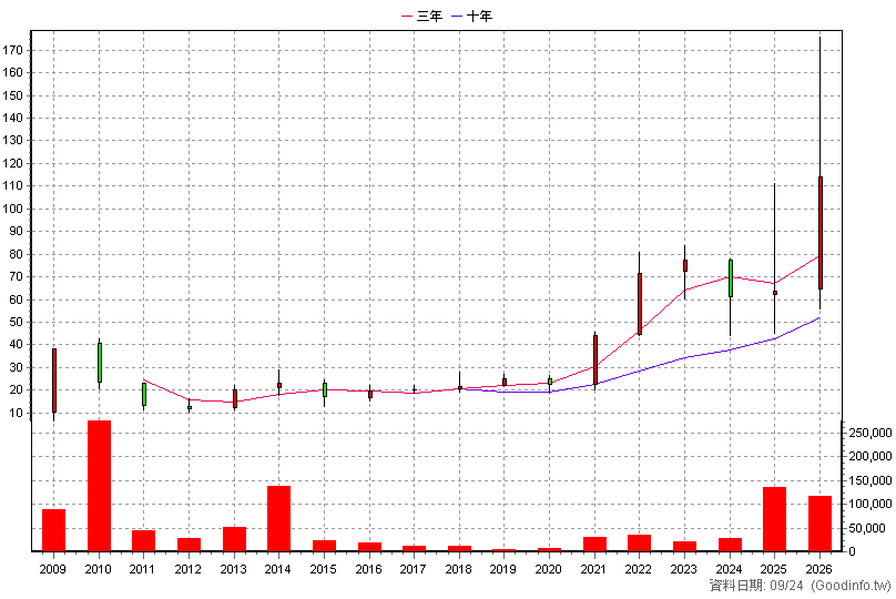 3577 泓格 年K線圖(股價已還原權息)