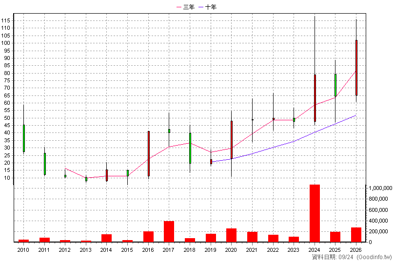 3580 友威科 年K線圖(股價已還原權息)