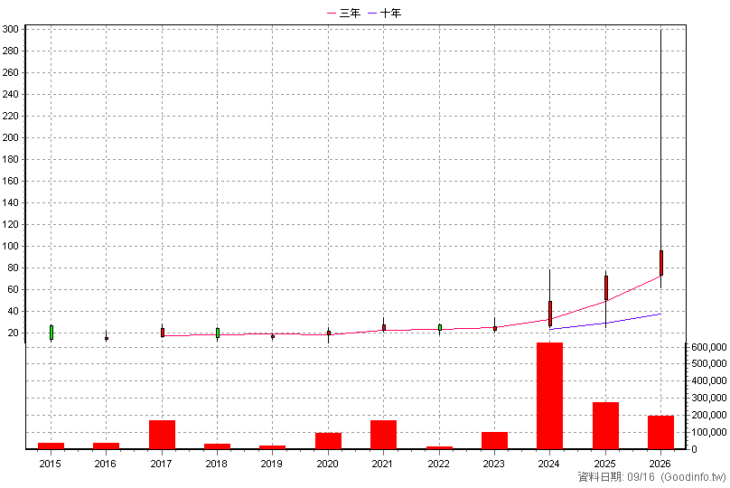 3581 博磊 年K線圖