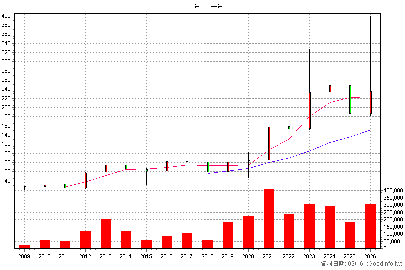 3587 閎康 年K線圖