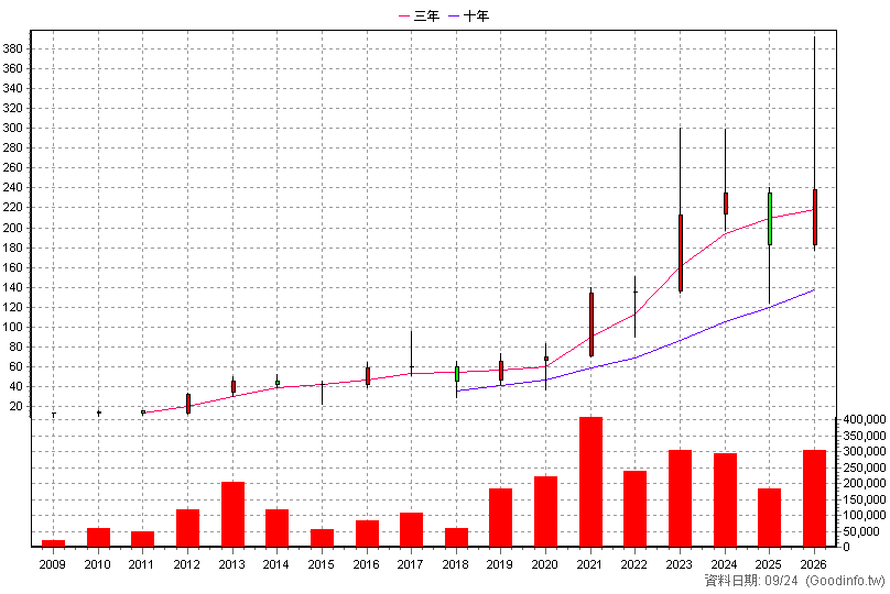 3587 閎康 年K線圖(股價已還原權息)