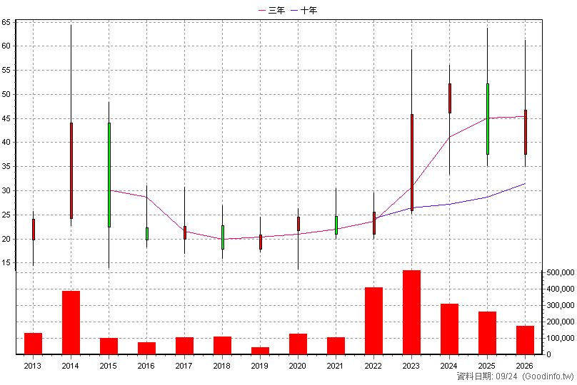 3594 磐儀 年K線圖(股價已還原權息)