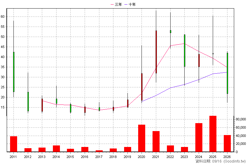 3609 三一東林 年K線圖