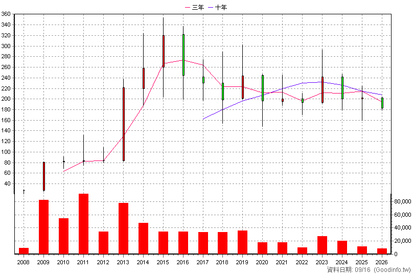 3611 鼎翰 年K線圖