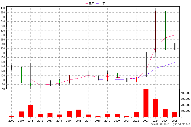 3617 碩天 年K線圖
