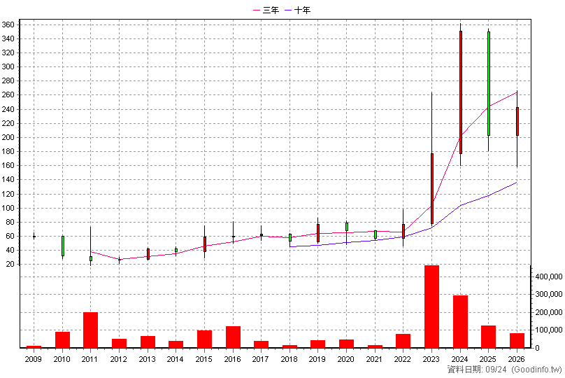 3617 碩天 年K線圖(股價已還原權息)