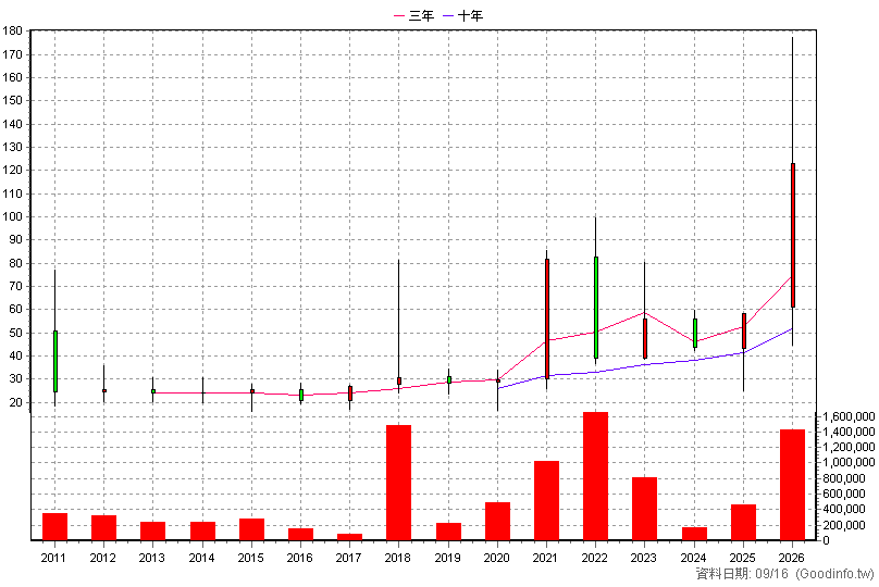 3624 光頡 年K線圖