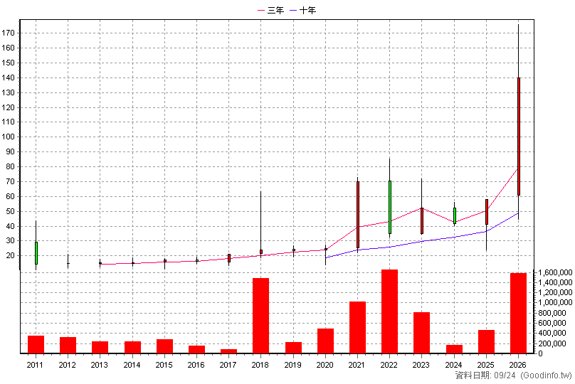 3624 光頡 年K線圖(股價已還原權息)