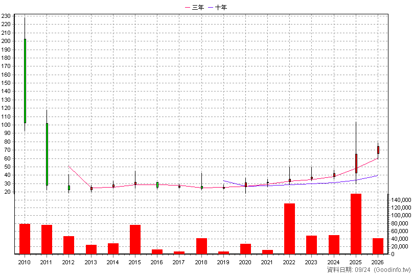 3628 盈正 年K線圖(股價已還原權息)
