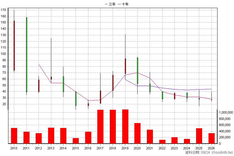 3630 新鉅科 年K線圖(股價已還原權息)