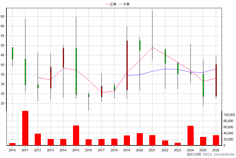 3631 晟楠 年K線圖(股價已還原權息)