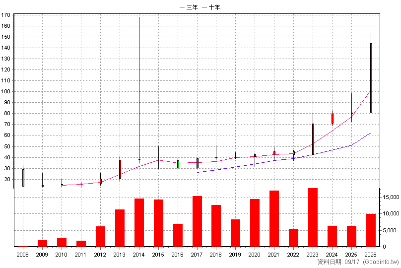 3633 云光 年K線圖