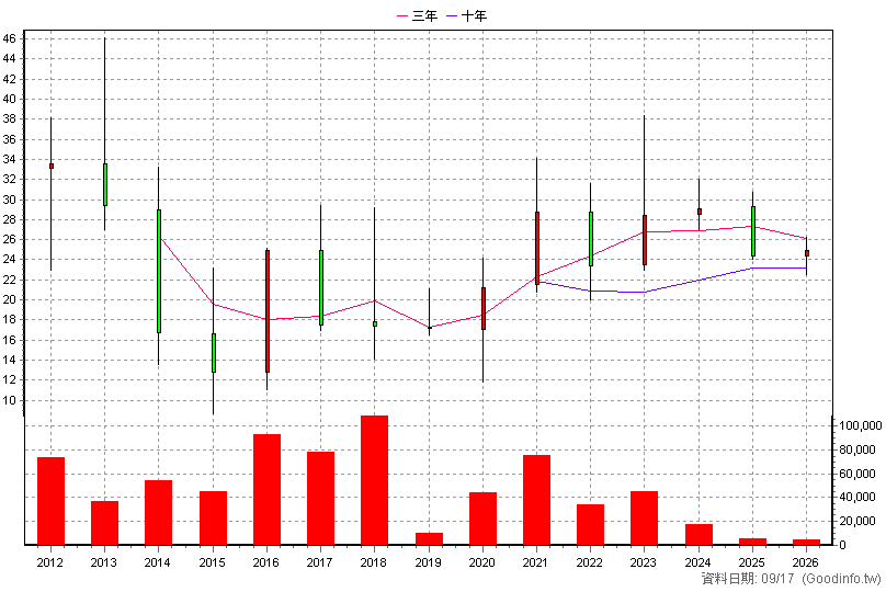 3646 艾恩特 年K線圖