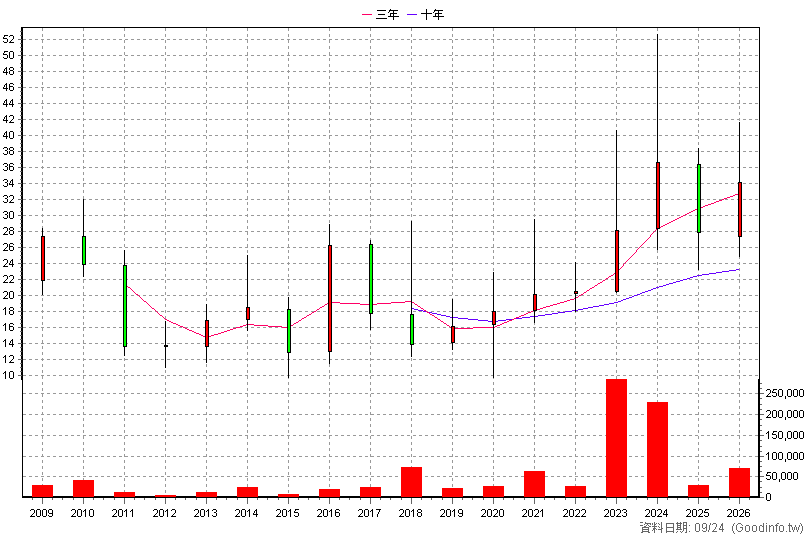 3652 精聯 年K線圖(股價已還原權息)