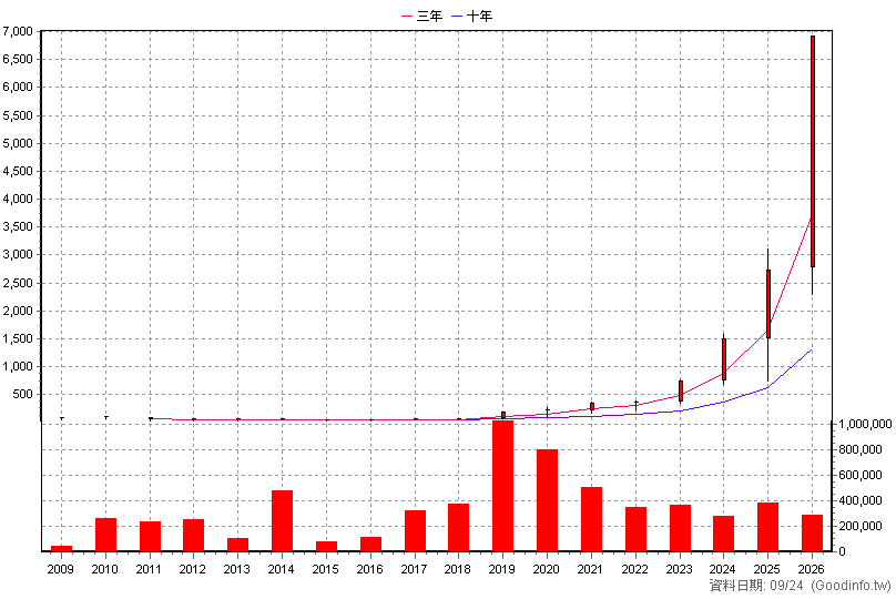 3653 健策 年K線圖(股價已還原權息)
