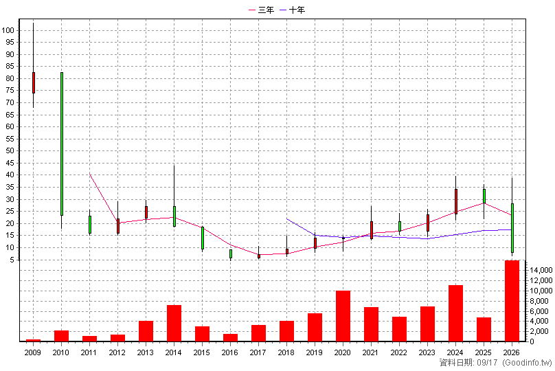 3659 百辰 年K線圖