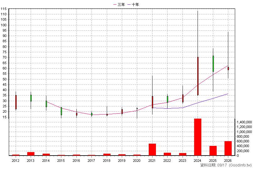 3663 鑫科 年K線圖