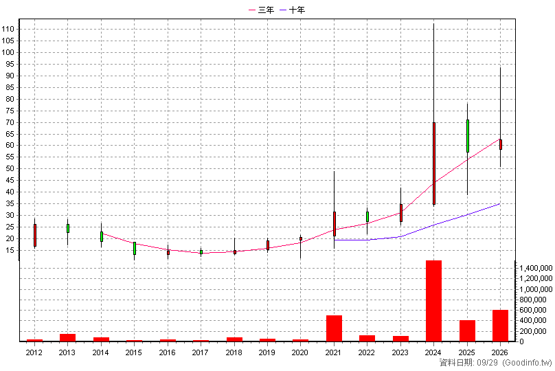 3663 鑫科 年K線圖(股價已還原權息)
