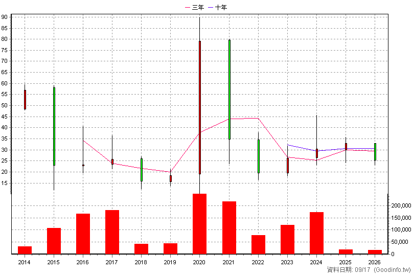 3666 光耀 年K線圖