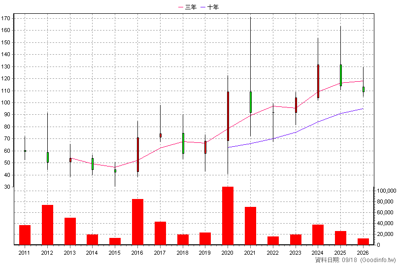3679 新至陞 年K線圖