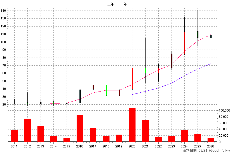 3679 新至陞 年K線圖(股價已還原權息)