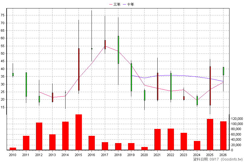 3685 元創精密 年K線圖