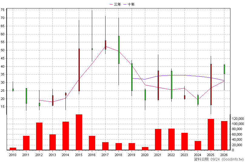 3685 元創精密 年K線圖(股價已還原權息)