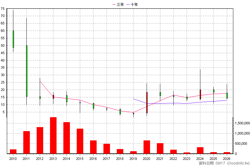 3686 達能 年K線圖