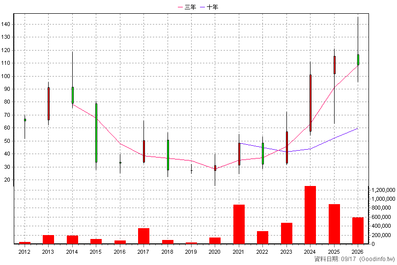 3689 湧德 年K線圖