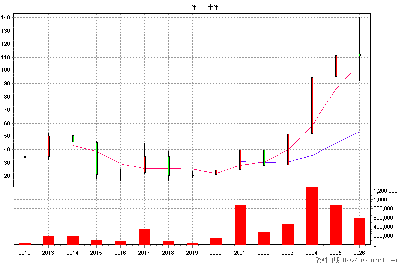 3689 湧德 年K線圖(股價已還原權息)