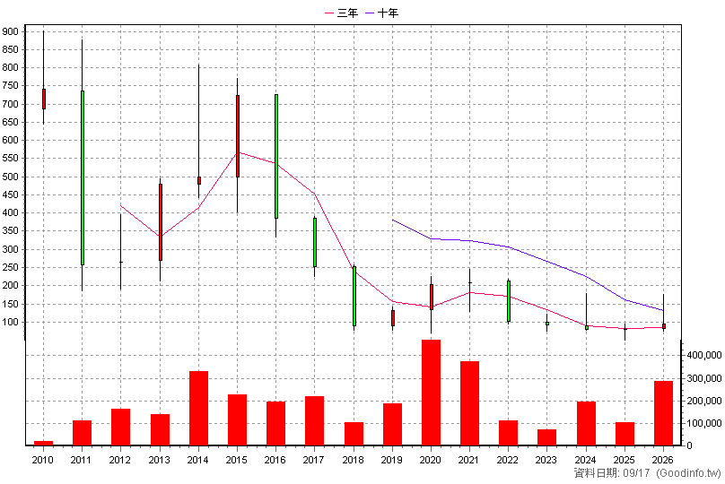3691 碩禾 年K線圖