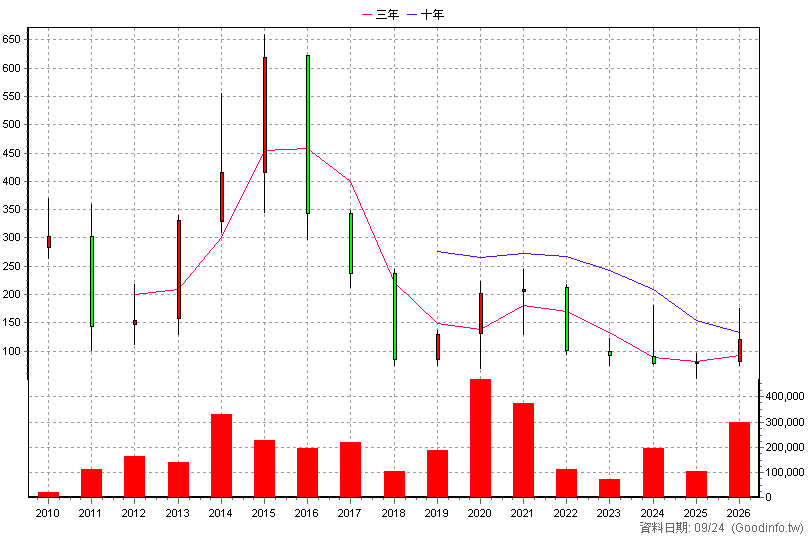 3691 碩禾 年K線圖(股價已還原權息)