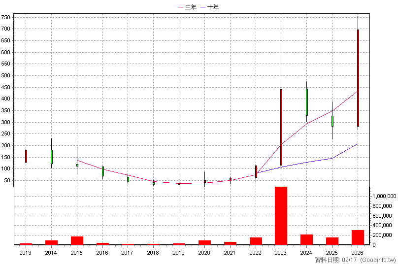 3693 營邦 年K線圖