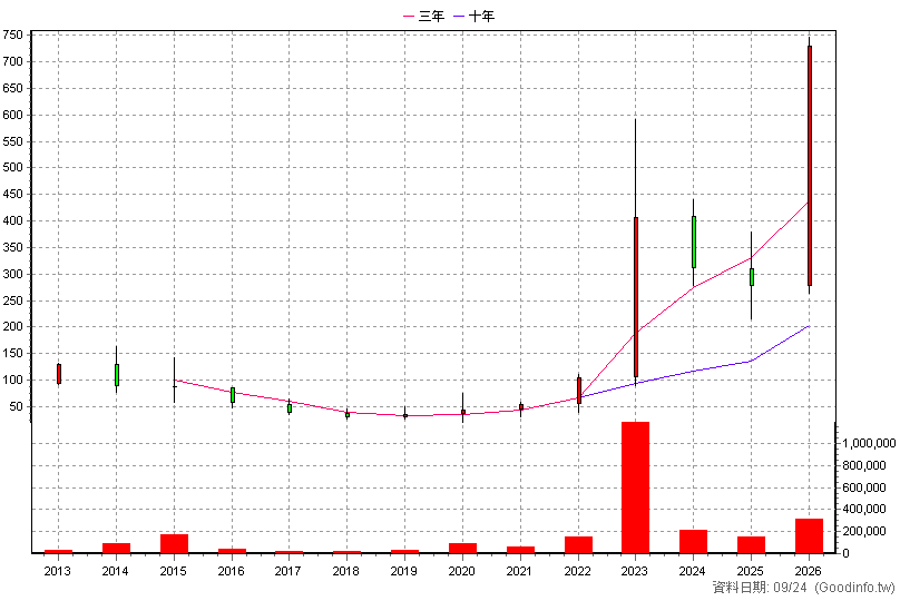 3693 營邦 年K線圖(股價已還原權息)