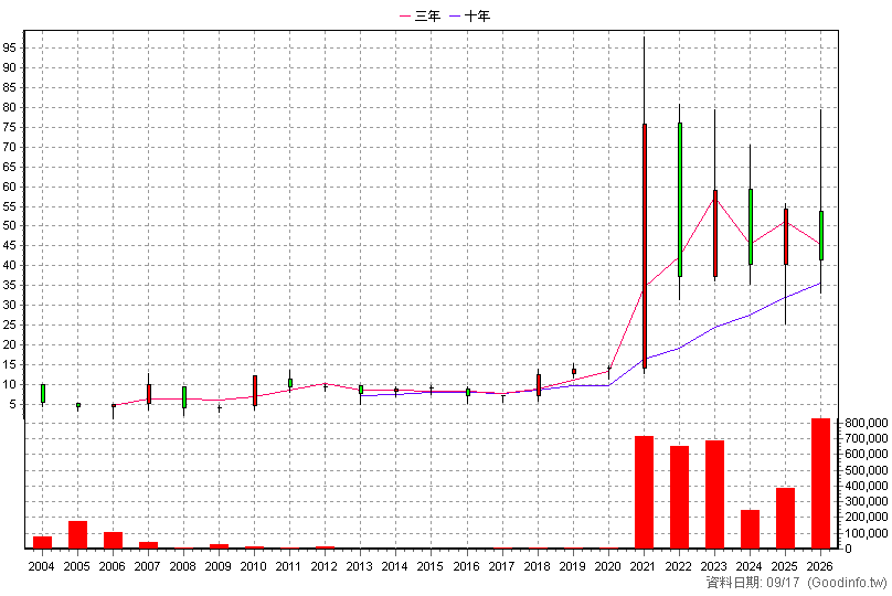 3701 大眾控 年K線圖