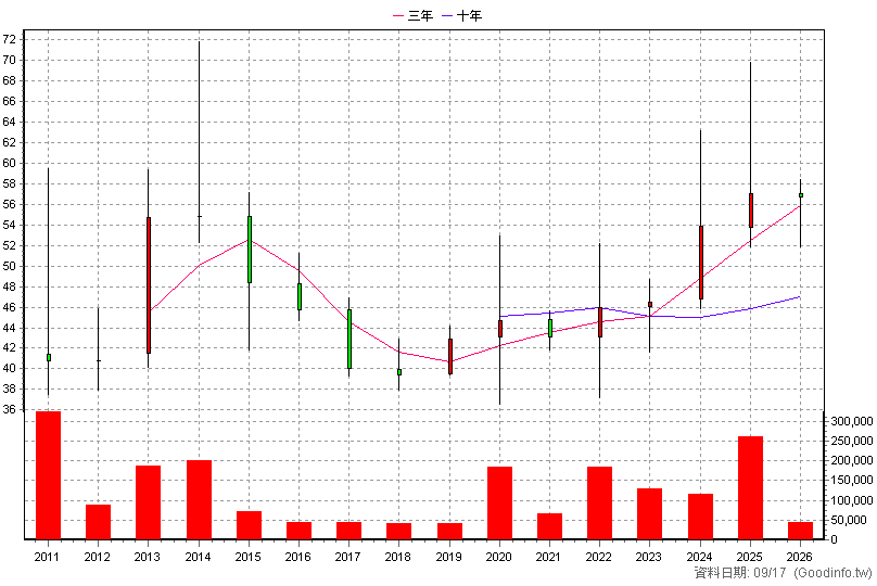 3705 永信 年K線圖