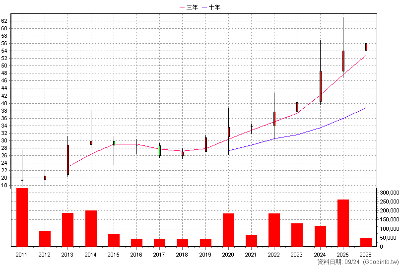 3705 永信 年K線圖(股價已還原權息)