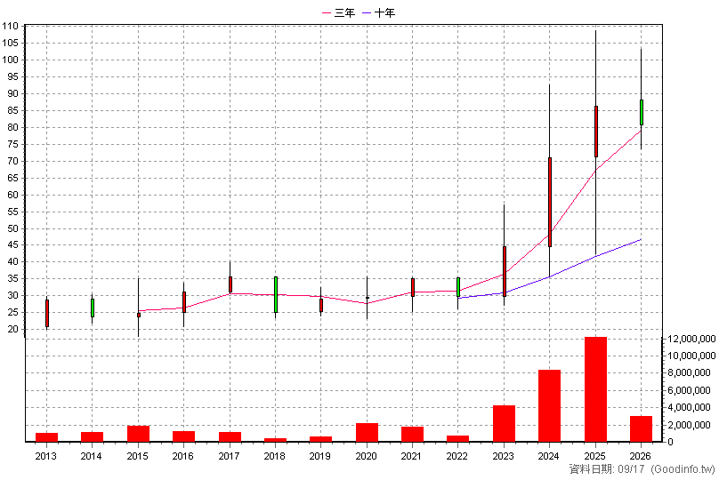 3706 神達 年K線圖
