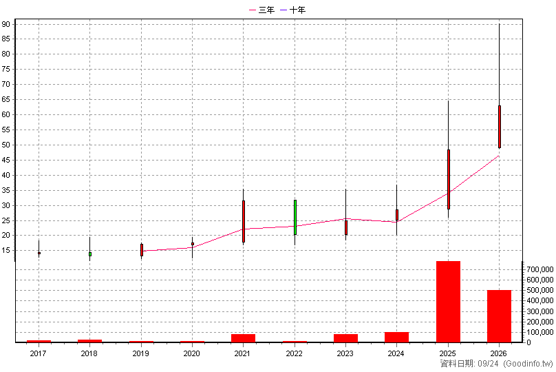 3709 鑫聯大投控 年K線圖(股價已還原權息)