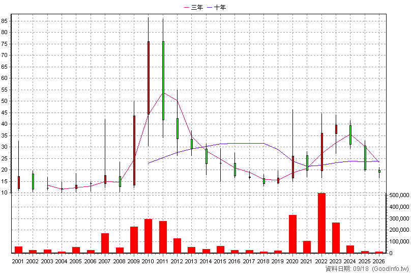 4102 永日 年K線圖